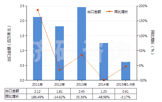 2011-2015年9月中國間甲酚(HS29071211)出口總額及增速統(tǒng)計(jì)